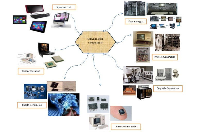 Resultado de imagen para generacion de las computadoras LA PRIMERA Y ACTUAL