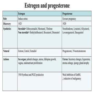 Pharmacological actions of Estrogen, progesterone and drugs actions on uterus