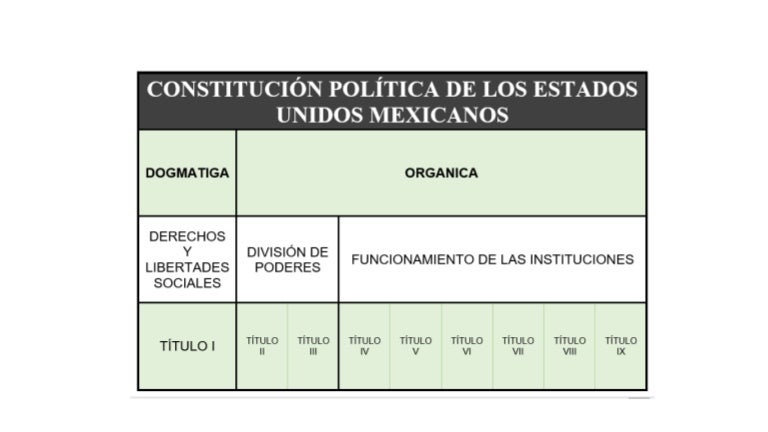 Estructura Constitución de México
