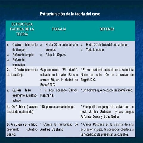 Estructura de la teoria del caso_IAFJSR | PPT