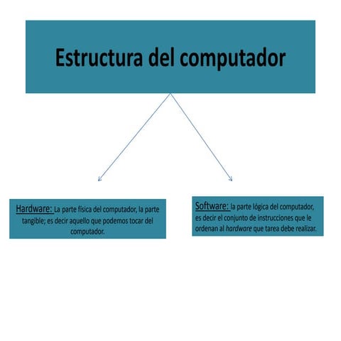 Estructura del computador