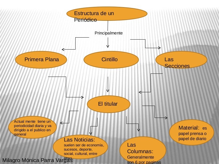 mapa conceptual del periodico