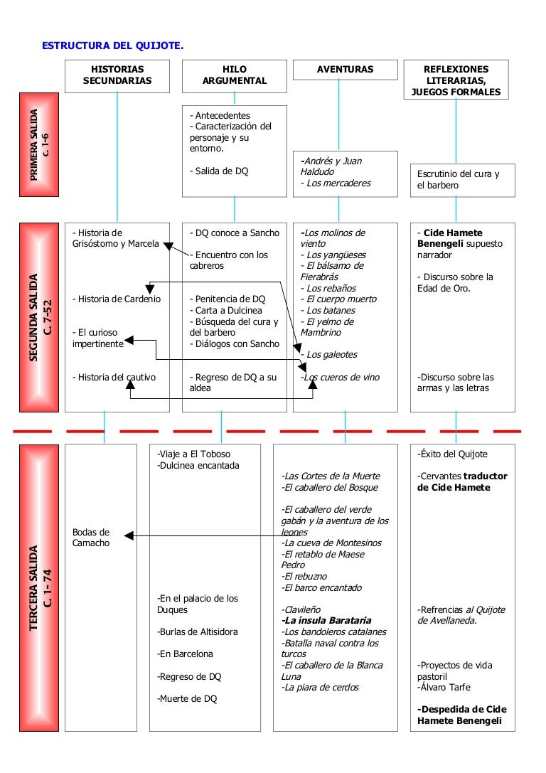 Estructura Del Quijote