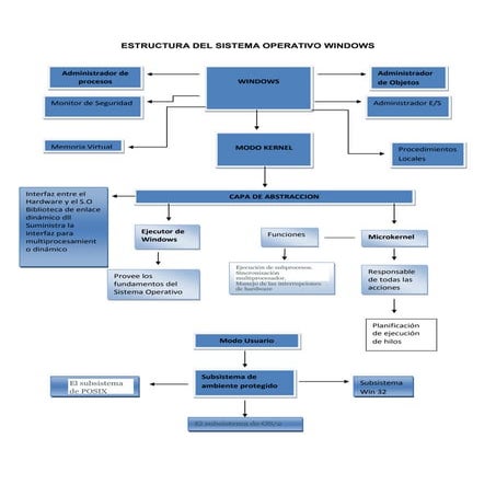 Estructura del sistema operativo windows
