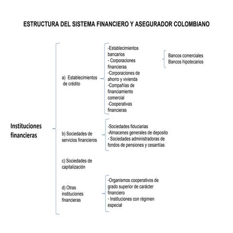 Estructura de sistema financiero