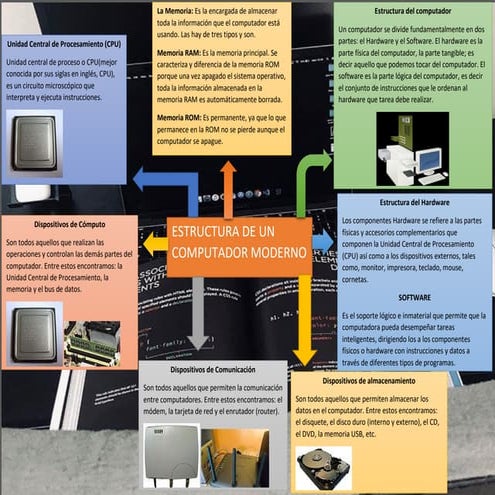 Estructura de un computador moderno   mapa mental