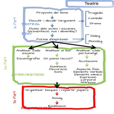 Estructures tipologies textuals