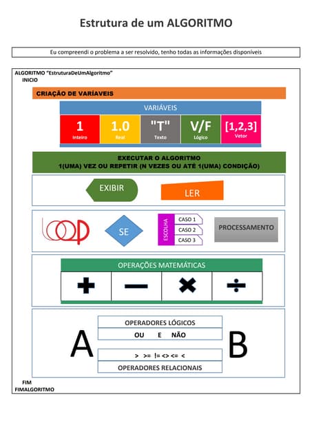Estrutura de um algoritmo