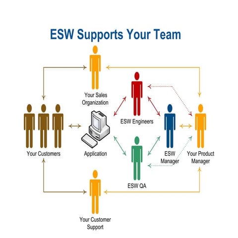 Essential Software, Inc. Maintenance Timeline | PPT