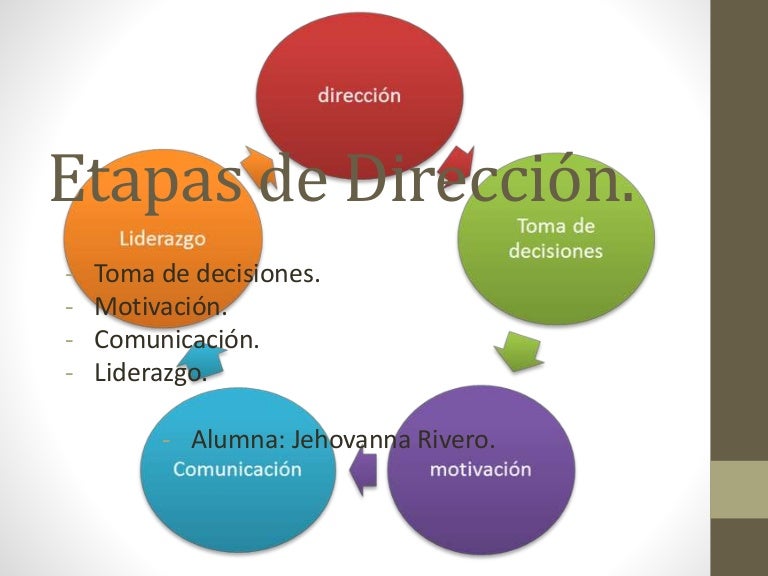 Aplicacion De Las Etapas De Direccion