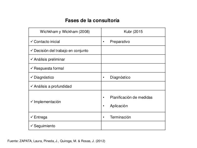 Etapas de la consultoría