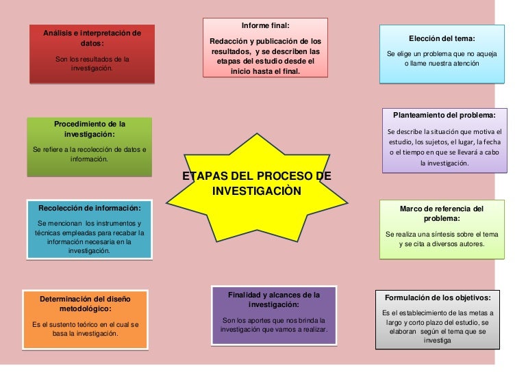 Etapas de la investigaciòn