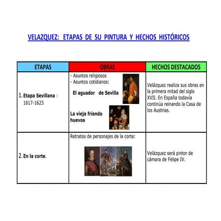 Etapas de la pintura velazquez