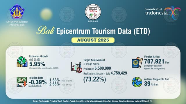 Epicentrum Tourism Data August 2025 Bali