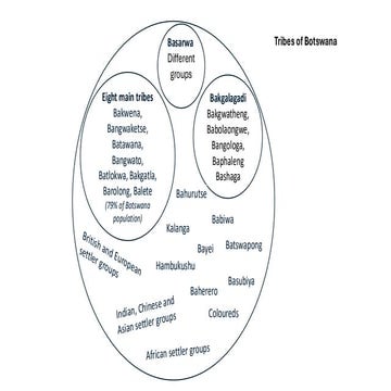 A List of Ethnic Groups found in Botswana.pdf