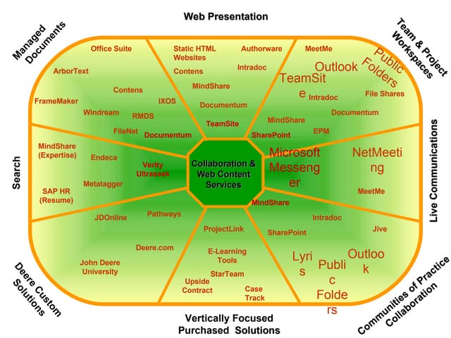 Etienne Wenger's 2002 Technology Classification updated