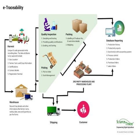 A complete flow process about etraceability solutions that will helps ...