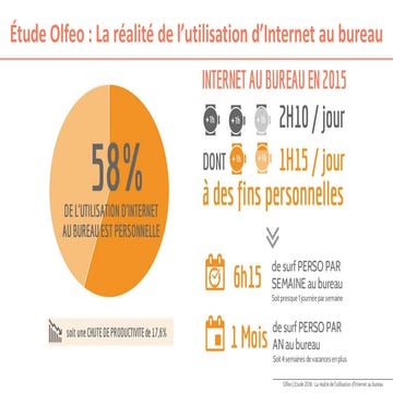 Etude Olfeo 2016 : La réalité de l'utilisation d'Internet au bureau