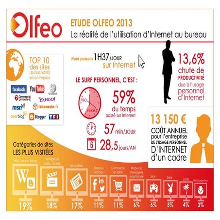 Etude Olfeo 2013 Réalité de l'utilisation d'Internet