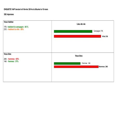 Enquête Viure al Pais