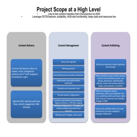 Content Migration by Phase