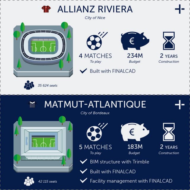 Construction facts of the EURO 2016 stadiums