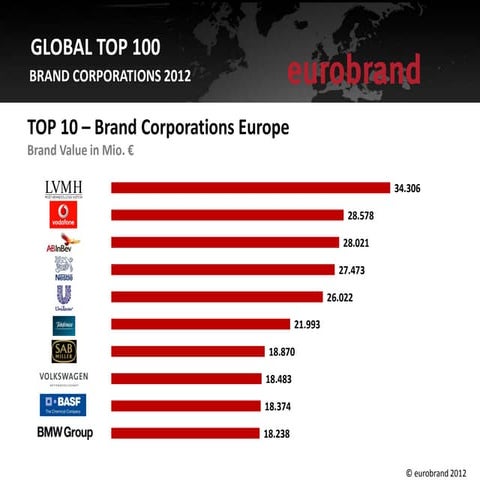 Eurobrand 2012 europe top 10