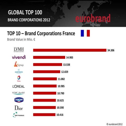 Eurobrand 2012 france top 10
