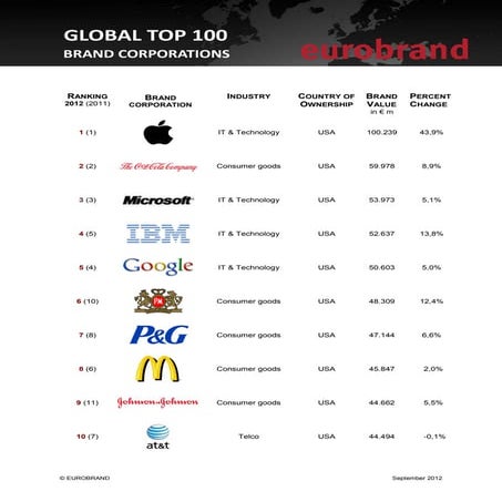 Eurobrand 2012 global top 100