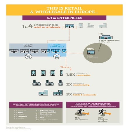 Eurocommerce Retail & wholesale in Europe