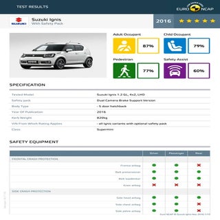 Suzuki Ignis Crash Test Report