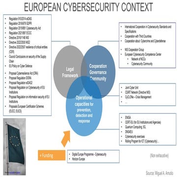 European Cybersecurity Context