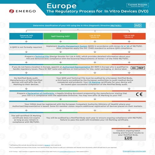 Europe IVD medical registration and approval chart - EMERGO