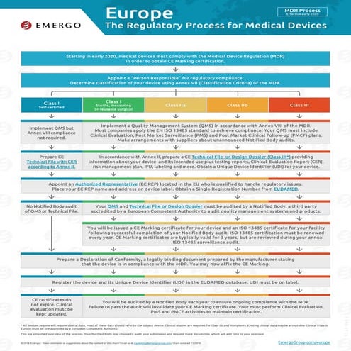 Europe CE Marking for medical devices under new MDR