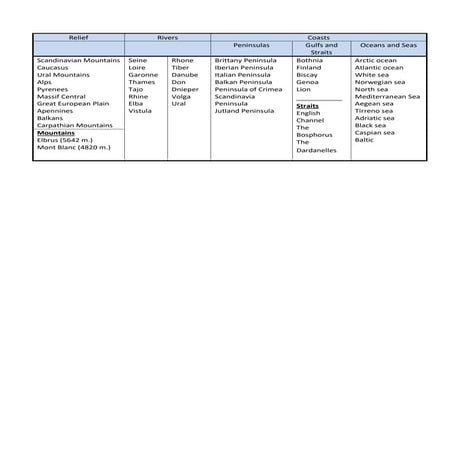 Europe Physical Geography LIst