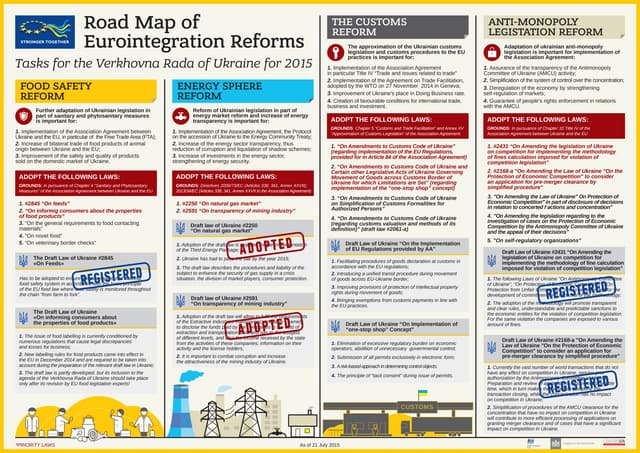 Road Map of Eurointegration Reforms