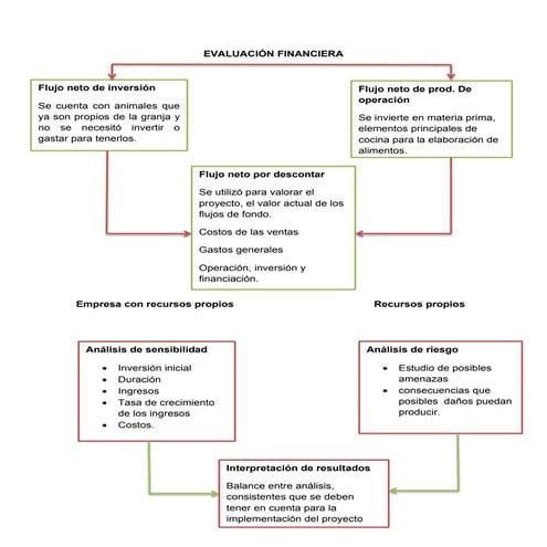 Evaluación financiera
