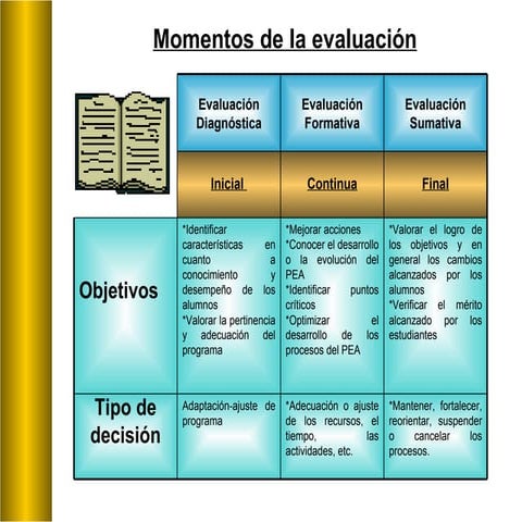 Evaluación Y  Elaboración De Pruebas 2
