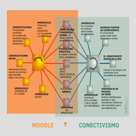 CONECTIVISMO Y MOODLE | PPS