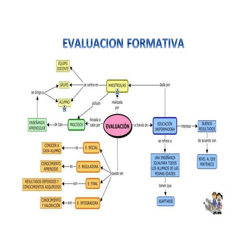 Evaluacion formativa