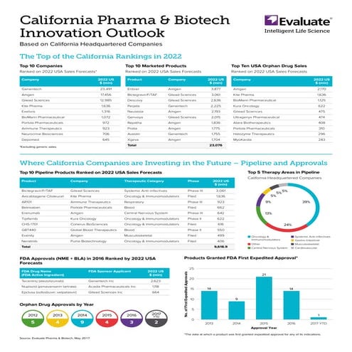 Evaluate California Pharma & Biotech Innovation Outlook 2017