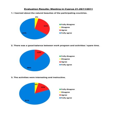 Evaluation meeting results