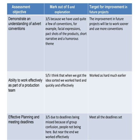 Evaluation of unit 2 advert