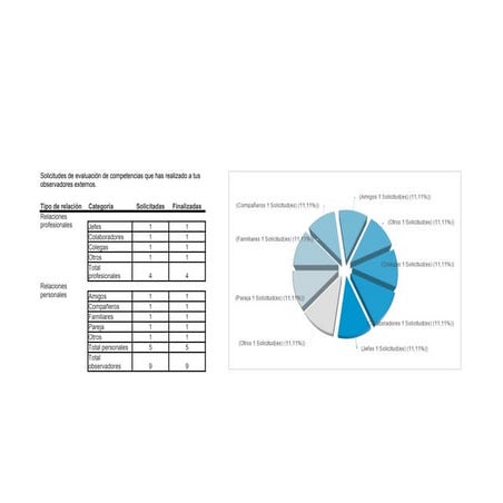 Evaluación 360º Javier Dos Santos