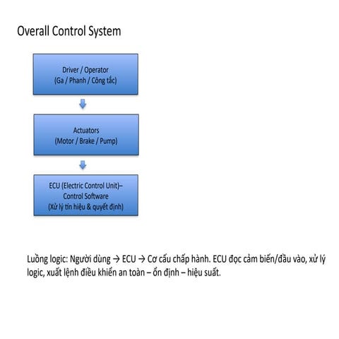 Comprehensive Overview of Automotive Control Systems and Embedded ...