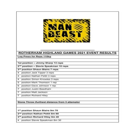 Individual event scores Rotherham Highland Games 2021