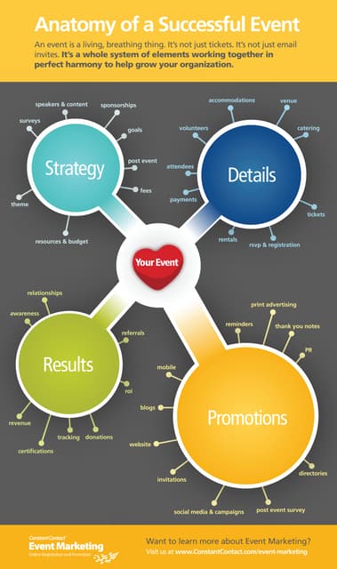 Anatomy of a successful event