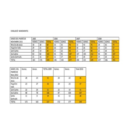 Evolució  naixements