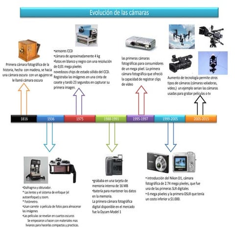 Evolucion de las camaras