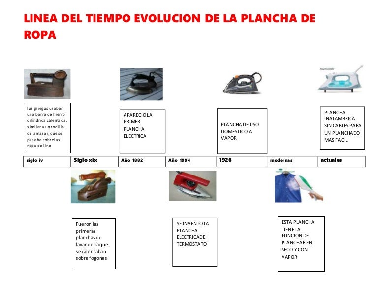Línea De Tiempo De La Plancha